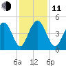 Wappoo Creek bridge tide chart for Thursday, December 11, 2025