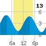 Wappoo Creek bridge tide chart for Saturday, December 13, 2025
