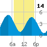 Wappoo Creek bridge tide chart for Sunday, December 14, 2025