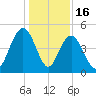 Wappoo Creek bridge tide chart for Tuesday, December 16, 2025
