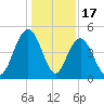 Wappoo Creek bridge tide chart for Wednesday, December 17, 2025