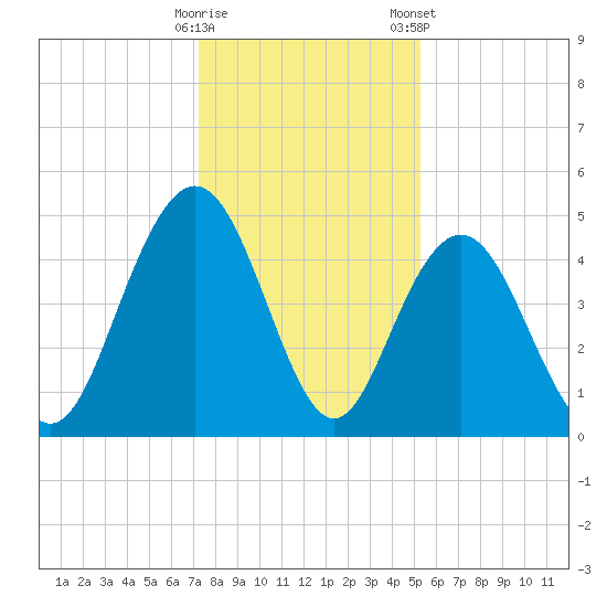 Wappoo Creek bridge tide chart for Thursday, December 18, 2025