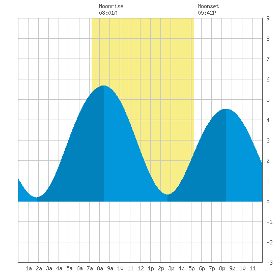 Wappoo Creek bridge tide chart for Saturday, December 20, 2025
