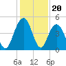 Wappoo Creek bridge tide chart for Saturday, December 20, 2025
