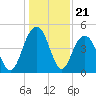 Wappoo Creek bridge tide chart for Sunday, December 21, 2025