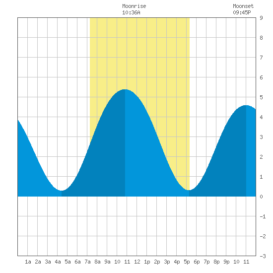 Wappoo Creek bridge tide chart for Wednesday, December 24, 2025