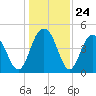 Wappoo Creek bridge tide chart for Wednesday, December 24, 2025