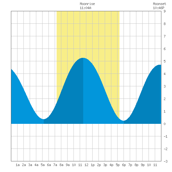 Wappoo Creek bridge tide chart for Thursday, December 25, 2025