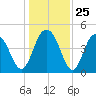 Wappoo Creek bridge tide chart for Thursday, December 25, 2025