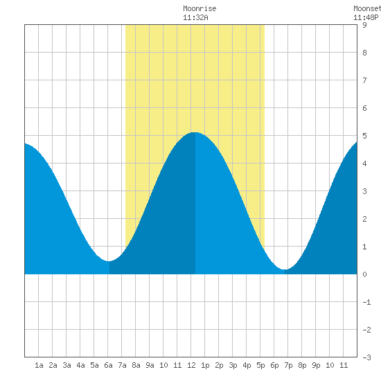 Wappoo Creek bridge tide chart for Friday, December 26, 2025