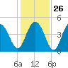 Wappoo Creek bridge tide chart for Friday, December 26, 2025