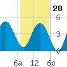 Wappoo Creek bridge tide chart for Sunday, December 28, 2025