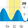 Wappoo Creek bridge tide chart for Monday, December 29, 2025