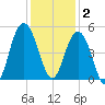 Wappoo Creek bridge tide chart for Tuesday, December 2, 2025