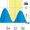Wappoo Creek bridge tide chart for Tuesday, December 30, 2025