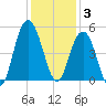 Wappoo Creek bridge tide chart for Wednesday, December 3, 2025
