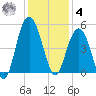 Wappoo Creek bridge tide chart for Thursday, December 4, 2025