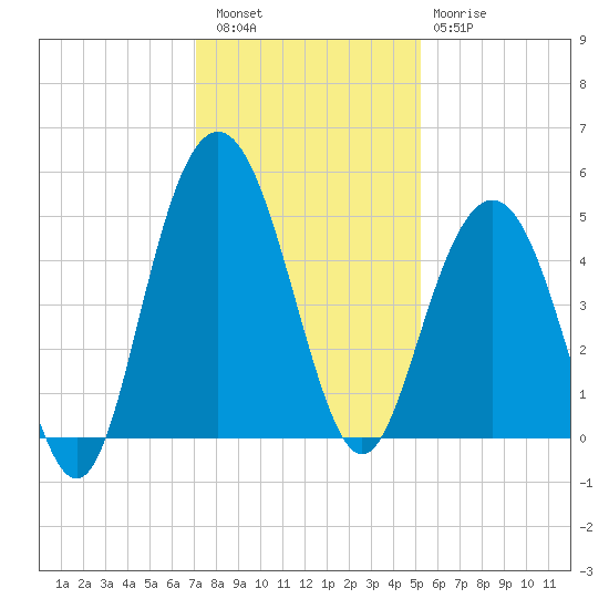 Wappoo Creek bridge tide chart for Friday, December 5, 2025