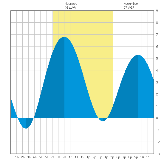 Wappoo Creek bridge tide chart for Saturday, December 6, 2025