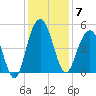 Wappoo Creek bridge tide chart for Sunday, December 7, 2025