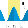 Wappoo Creek bridge tide chart for Tuesday, December 9, 2025