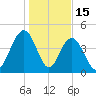 Wappoo Creek bridge tide chart for Thursday, January 15, 2026