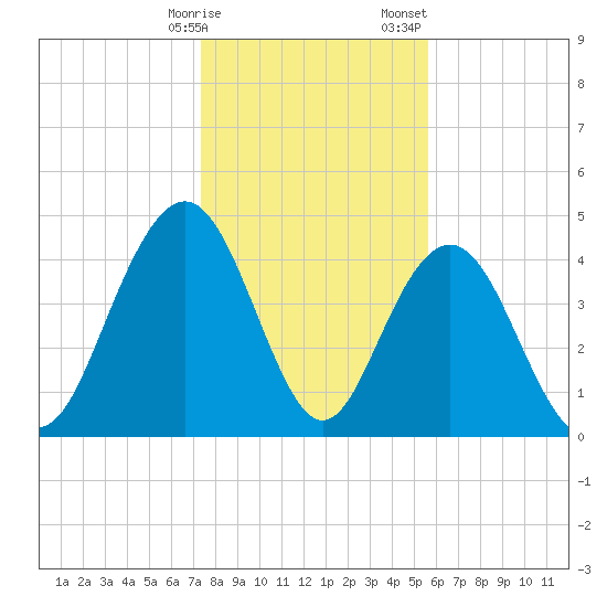 Wappoo Creek bridge tide chart for Friday, January 16, 2026