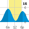 Wappoo Creek bridge tide chart for Friday, January 16, 2026