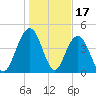 Wappoo Creek bridge tide chart for Saturday, January 17, 2026