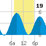 Wappoo Creek bridge tide chart for Monday, January 19, 2026