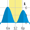 Wappoo Creek bridge tide chart for Thursday, January 1, 2026
