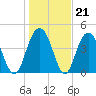 Wappoo Creek bridge tide chart for Wednesday, January 21, 2026