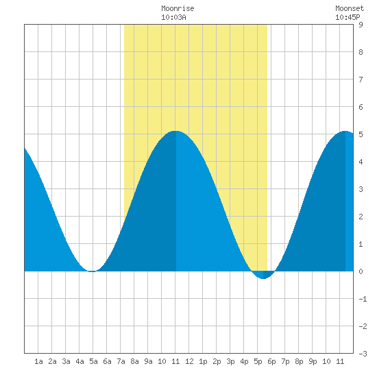 Wappoo Creek bridge tide chart for Friday, January 23, 2026