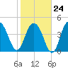 Wappoo Creek bridge tide chart for Saturday, January 24, 2026
