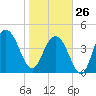 Wappoo Creek bridge tide chart for Monday, January 26, 2026