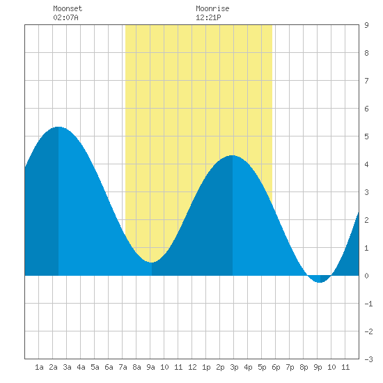 Wappoo Creek bridge tide chart for Tuesday, January 27, 2026