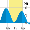Wappoo Creek bridge tide chart for Thursday, January 29, 2026