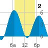 Wappoo Creek bridge tide chart for Friday, January 2, 2026