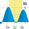Wappoo Creek bridge tide chart for Saturday, January 31, 2026