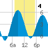 Wappoo Creek bridge tide chart for Sunday, January 4, 2026