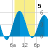 Wappoo Creek bridge tide chart for Monday, January 5, 2026