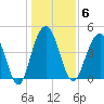 Wappoo Creek bridge tide chart for Tuesday, January 6, 2026