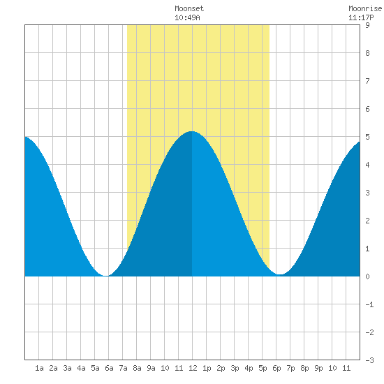Wappoo Creek bridge tide chart for Thursday, January 8, 2026