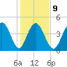 Wappoo Creek bridge tide chart for Friday, January 9, 2026
