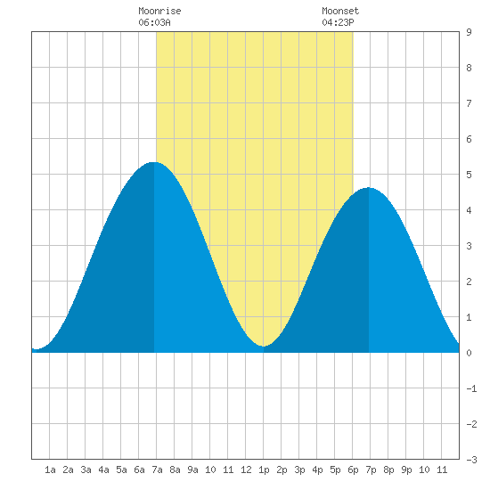 Wappoo Creek bridge tide chart for Sunday, February 15, 2026