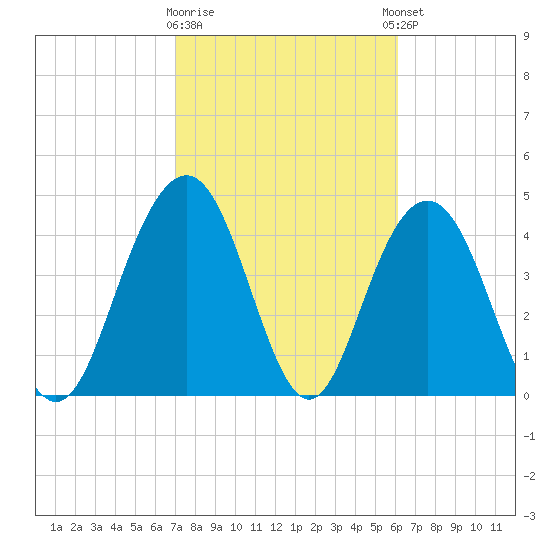 Wappoo Creek bridge tide chart for Monday, February 16, 2026