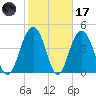 Wappoo Creek bridge tide chart for Tuesday, February 17, 2026