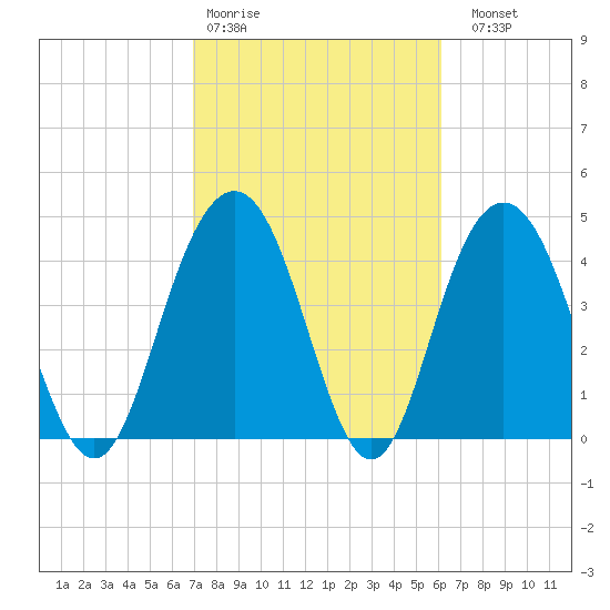 Wappoo Creek bridge tide chart for Wednesday, February 18, 2026