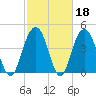 Wappoo Creek bridge tide chart for Wednesday, February 18, 2026