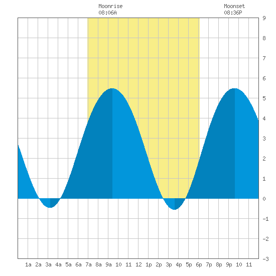 Wappoo Creek bridge tide chart for Thursday, February 19, 2026